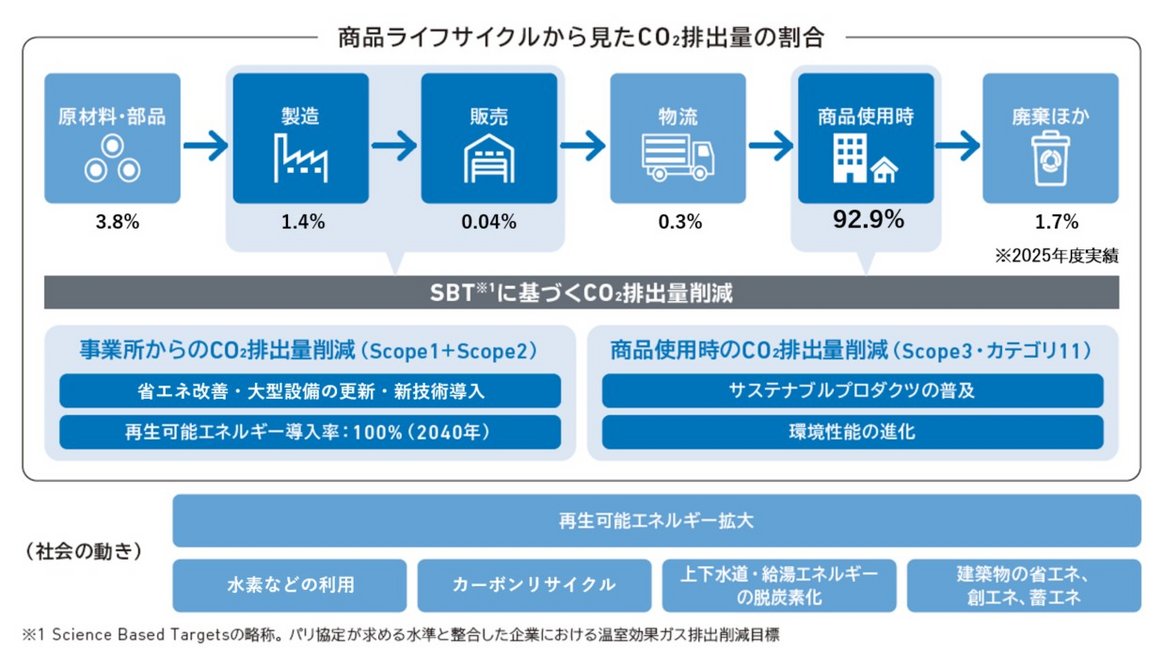 商品ライフサイクルから見たCO2排出量の割合（2024年度実績）とSBTに基づくCO2排出量削減戦略図。